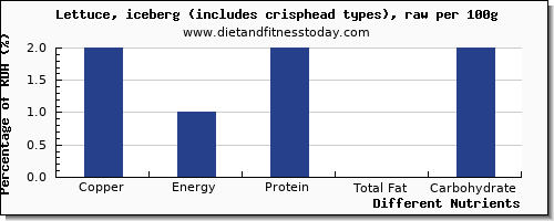 chart to show highest copper in iceberg lettuce per 100g